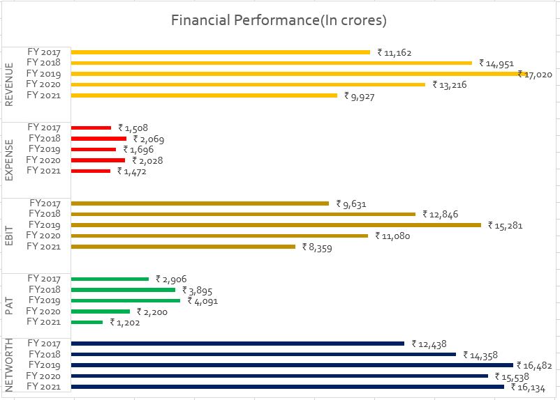 Financial Performance for IBHFL NCD IPO