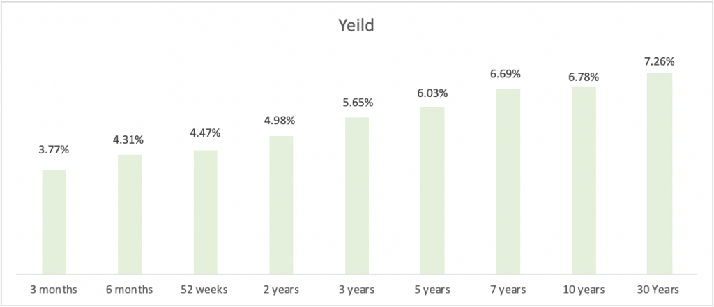 Bond Yield