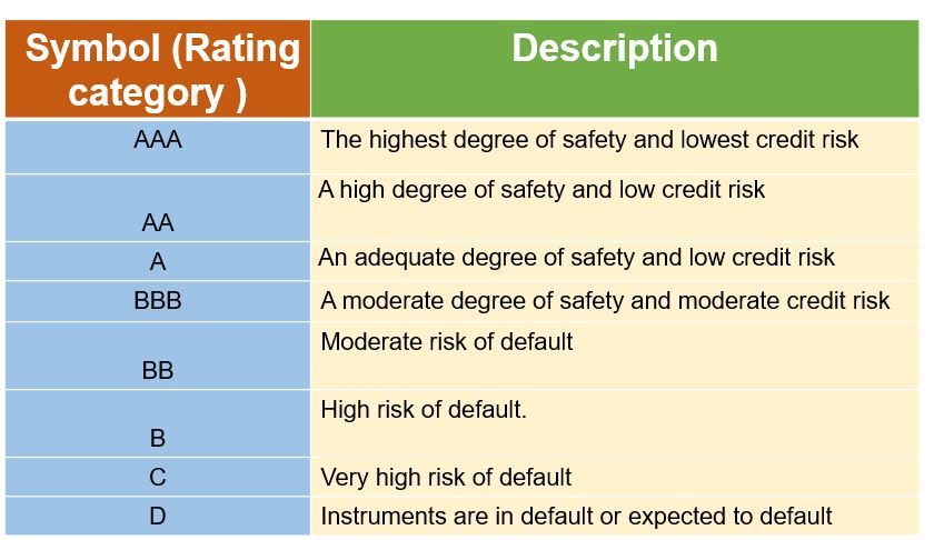 Purpose of credit