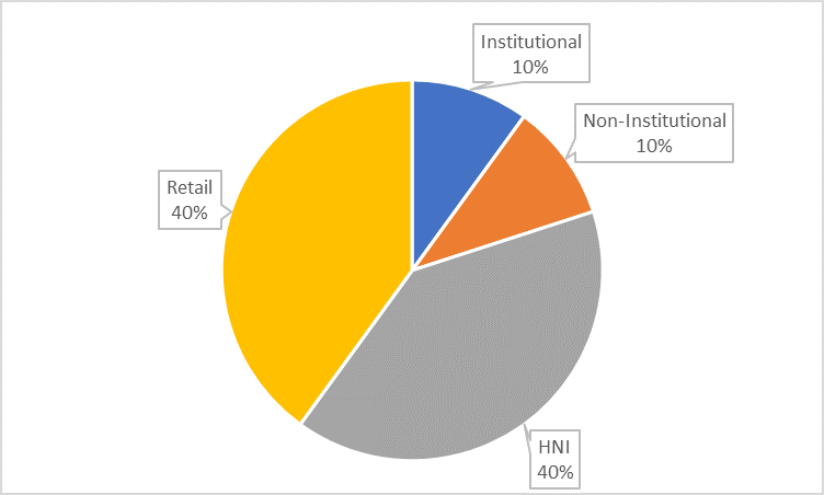 Allocation Ratio for Edelweiss Broking Limited NCD IPO
