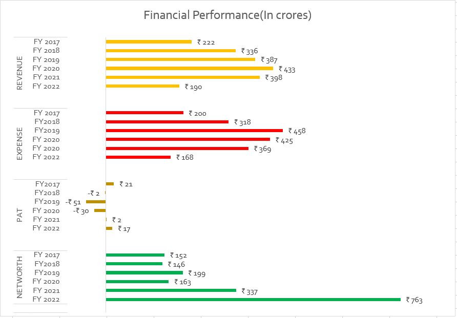 Financial Overview for Edelweiss Broking Limited NCD IPO