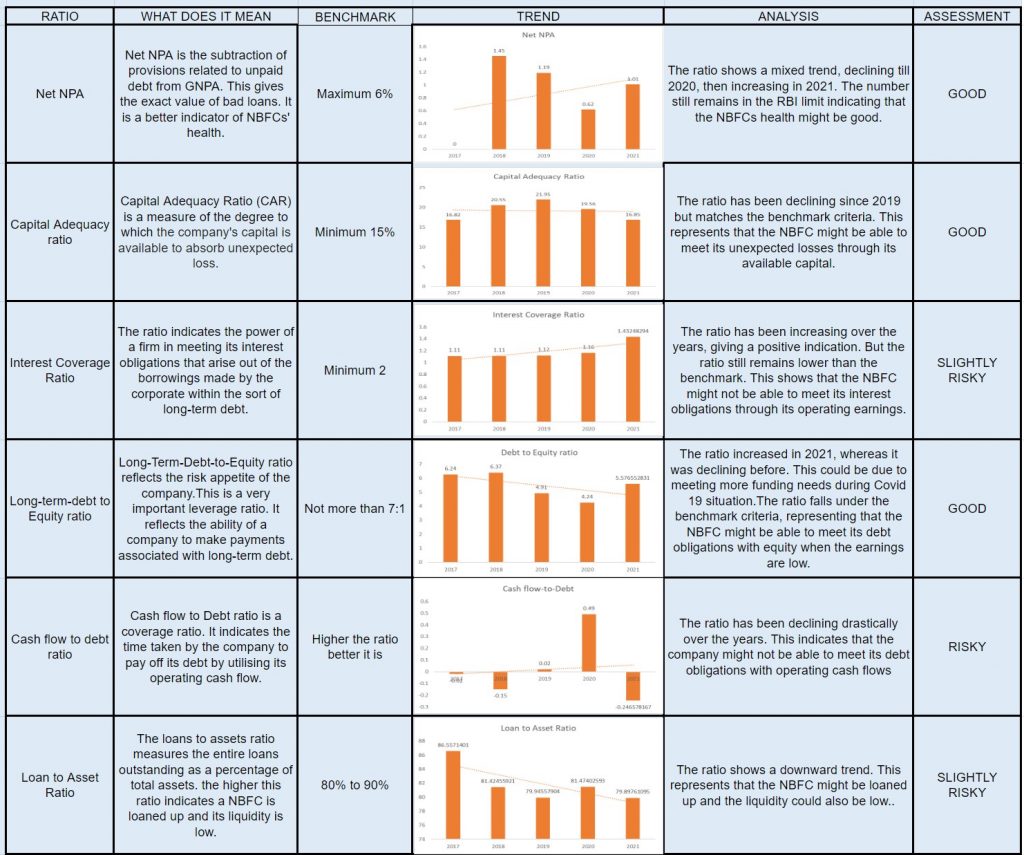 Ratio Analysis for Muthoot Fincorp Ltd Private Placement