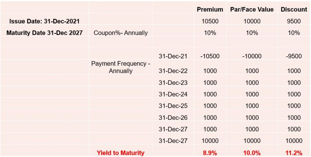 formula for calculating YTM