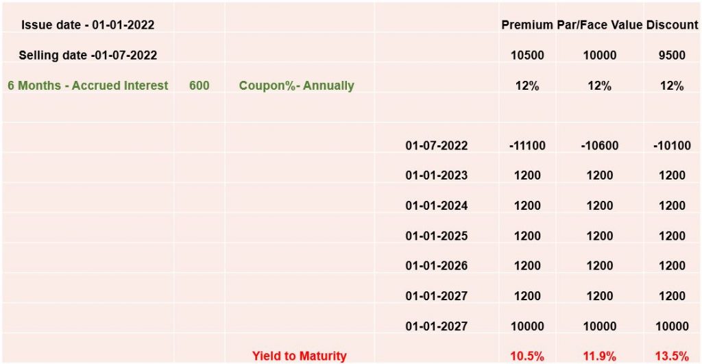 Formula for Accrued interest