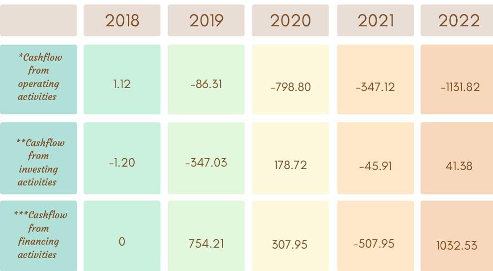 Cash flow for U GRO Capital NCD IPO
