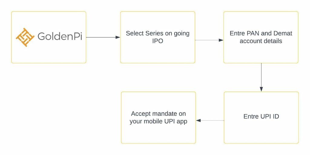 Investment Process for Muthoot Finance Ltd NCD IPO