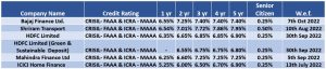 Total Deposits held through Corporate fixed deposits by NBFCs