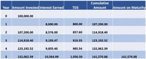 Taxation process for Company FD