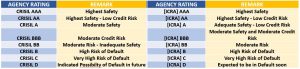 Credit Rating on Corporate FD