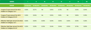 IBHFL NCD IPO: Coupon rates and effective yield for each of the series