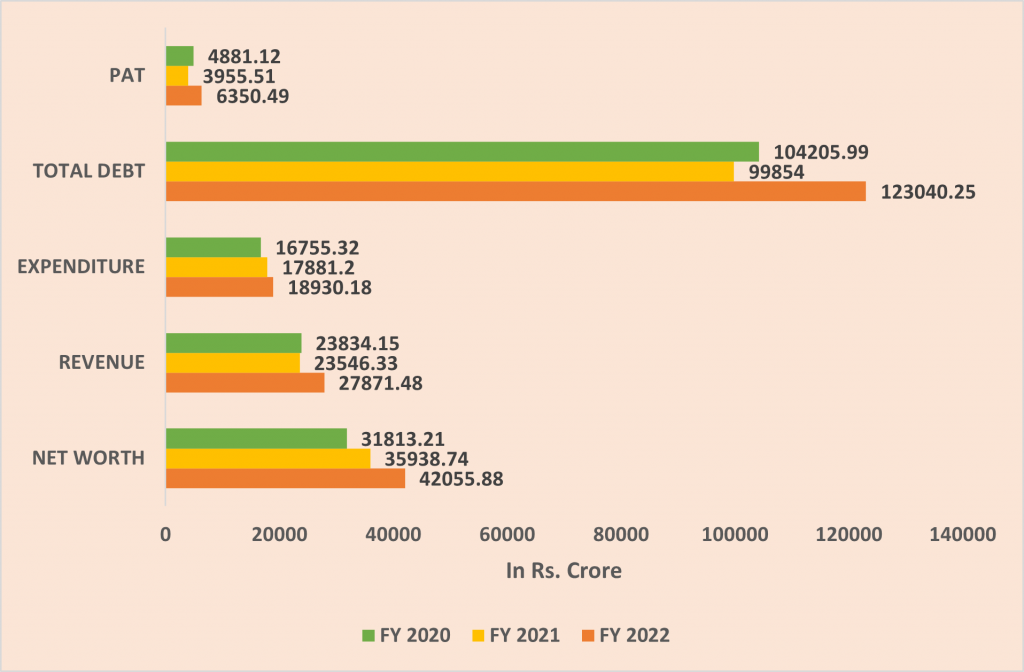 Bajaj Finance Ltd Snapshot stating the Net worth, Revenue, Expenditure, Total Debt and PAT 
