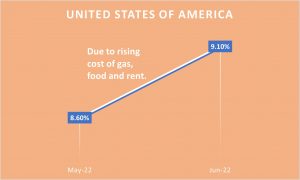 What caused US inflation?