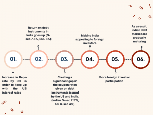 Debt Market