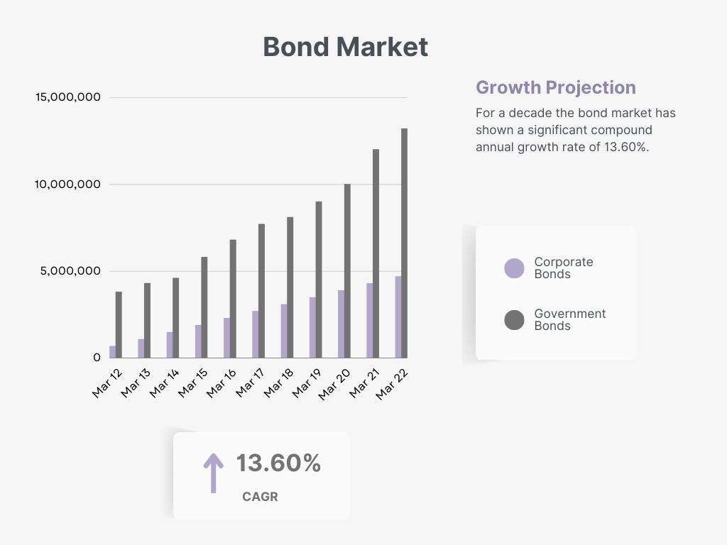 Why Bonds and not Fixed Deposit