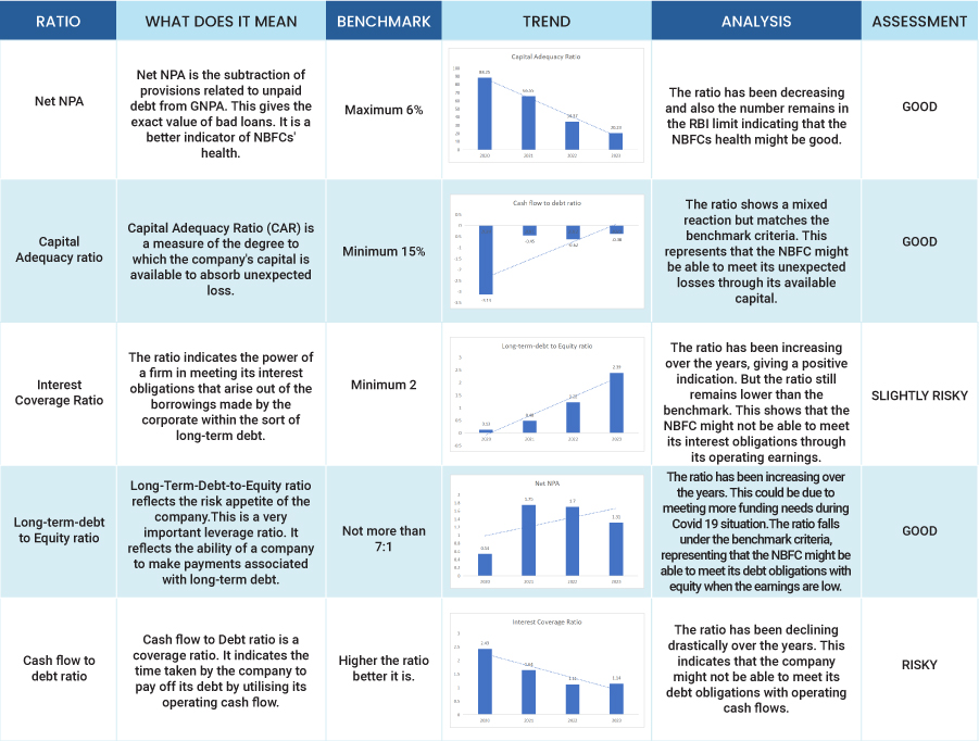 Ratio Analysis for Sakthi Finance Limited NCD IPO