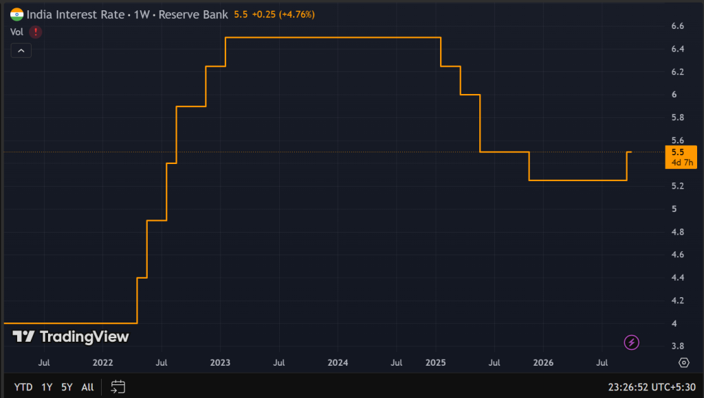 Repo Rate Movement over the years