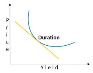BOND DURATION