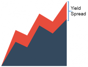 YIELD SPREAD
