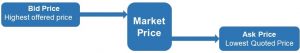 BID PRICE AND ASK PRICE