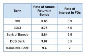 Final word for Bond Investment