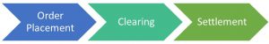 Clearing and Settlement of Bonds