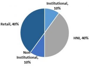 Allocation Ratio for IIFL NCD