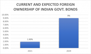 BOOST FOR GOVERNMENT BONDS