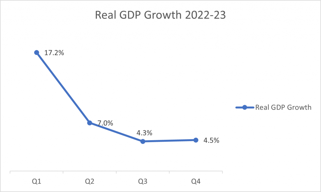 GDP Growth