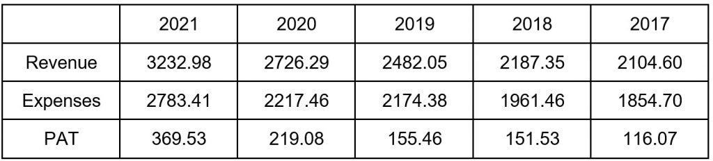 Financial Overview of MUTHOOT FINCORP LTD