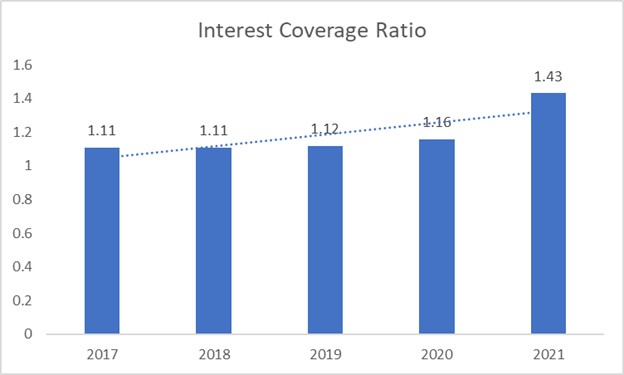 Interest Coverage Ratio