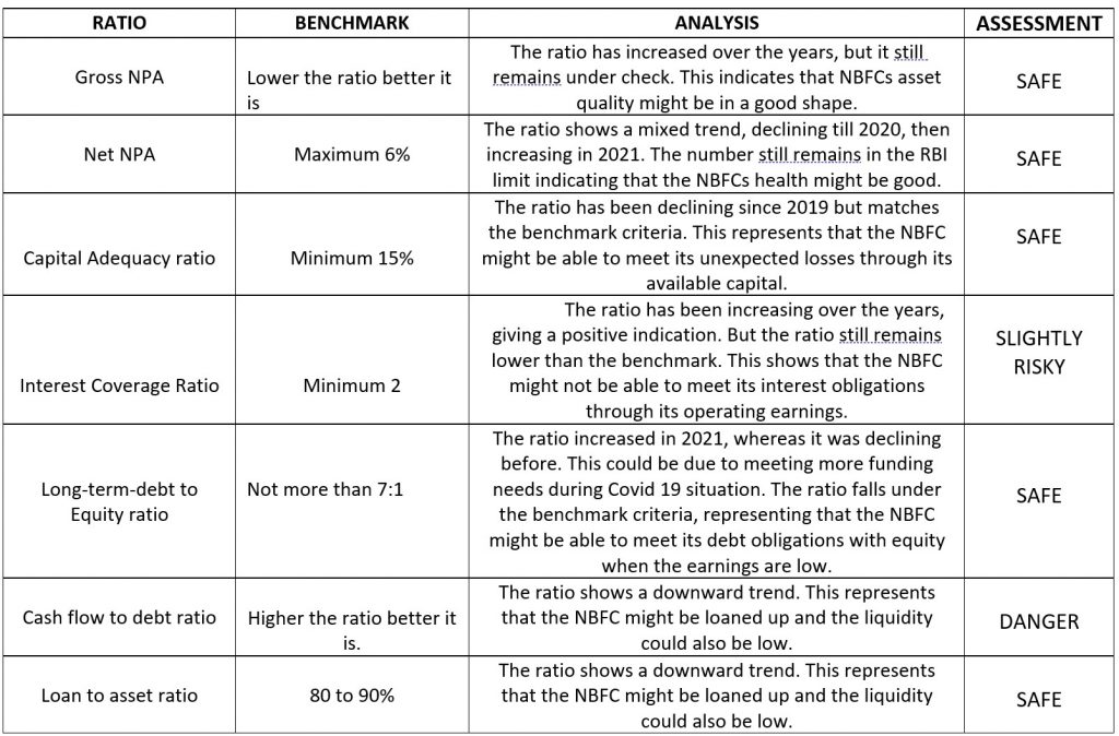 Ratio Analysis of MUTHOOT FINCORP LTD