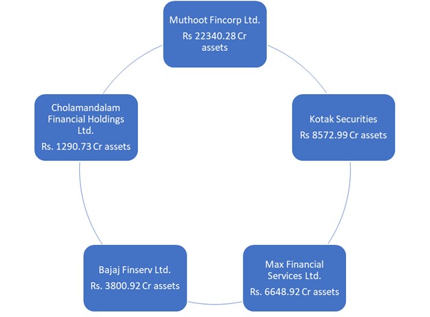 Competitor Analysis of MUTHOOT FINCORP LTD