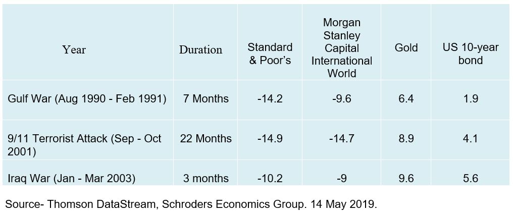 Geo-Political issues market impacts