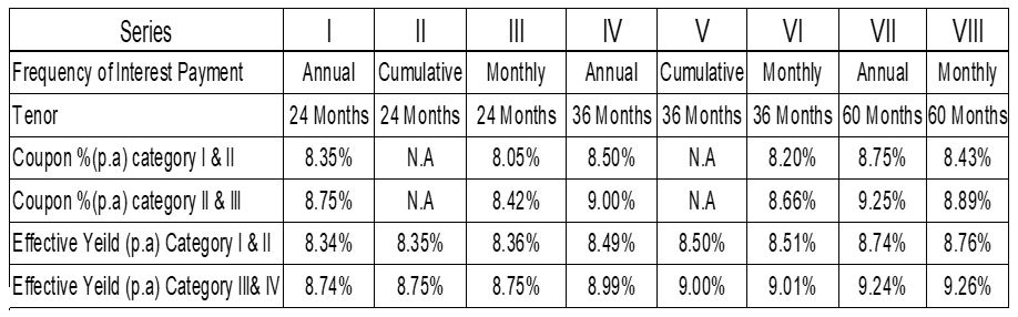 IBHFL NCD IPO: Coupon rates and effective yield