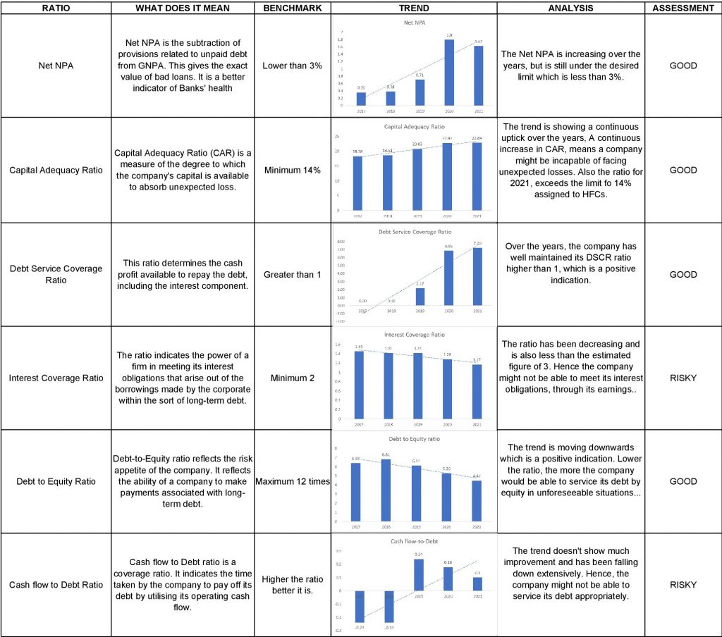 Ratio Analysis for IBHFL NCD IPO