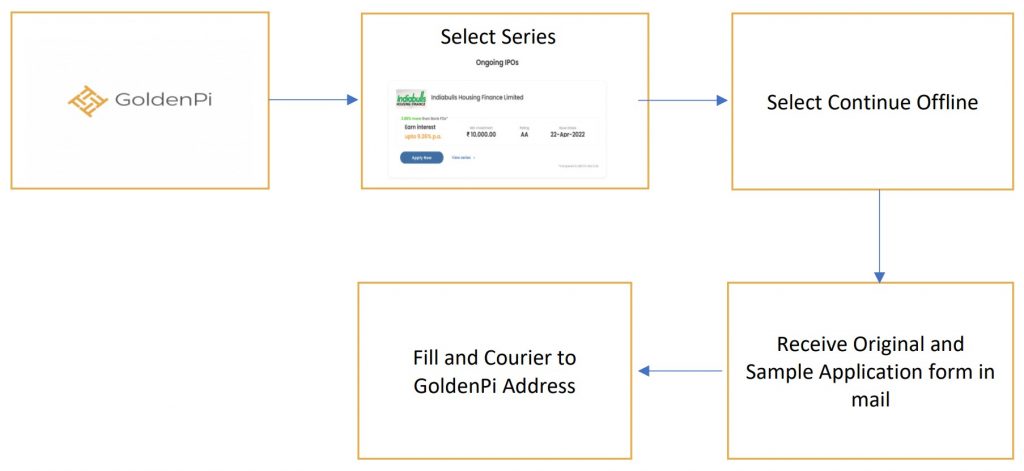 Investment Process for IBHFL NCD IPO