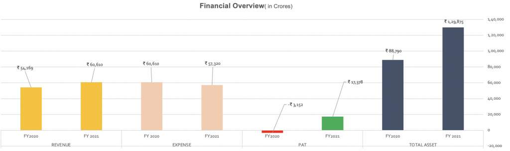 Financial Overview for secured and senior bond