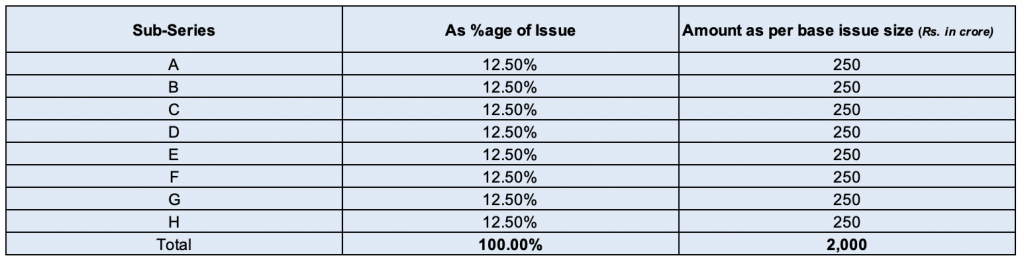 Tenure for secured and senior bond