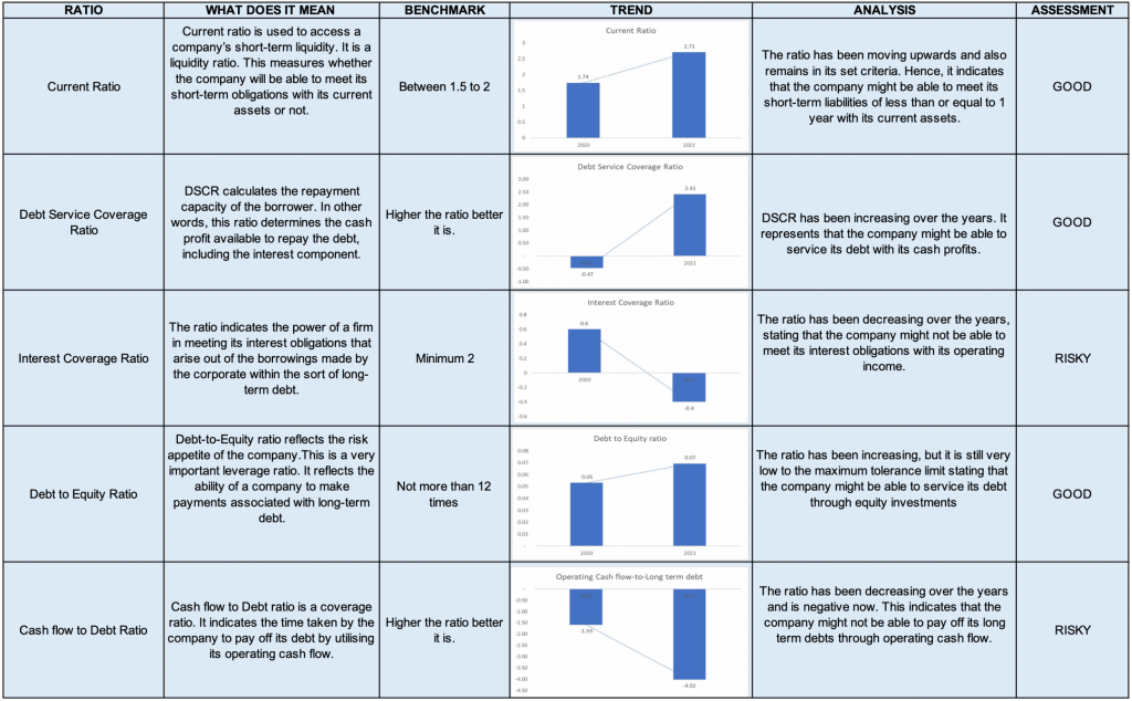 Ratio Analysis for secured and senior bond