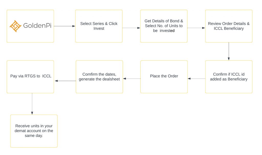 Investment Process for UPPCL
