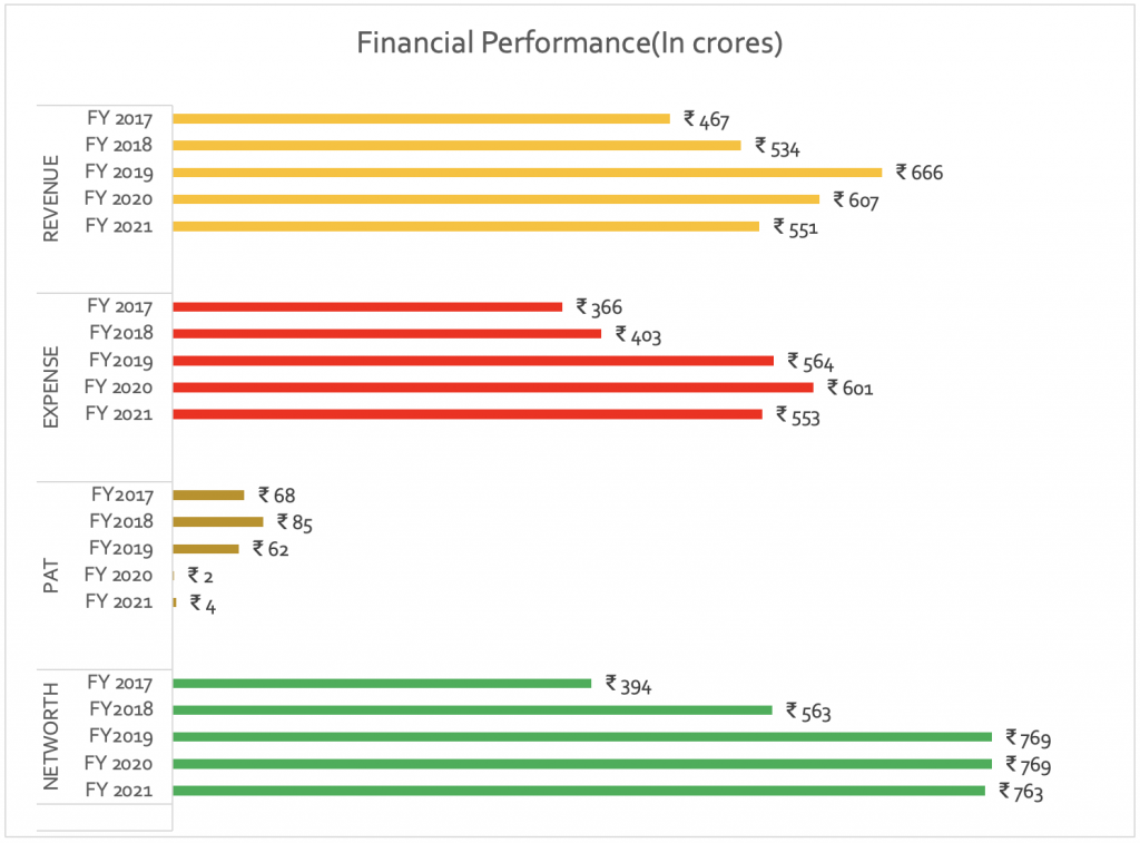 Financial Overview for Edelweiss Housing Finance Ltd NCD IPO