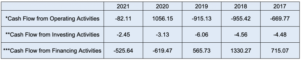 Cash flow for last 5 years (In crores) for Edelweiss Housing Finance Company NCD IPO