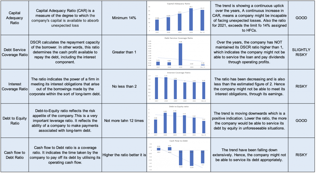 Ratio Analysis for Edelweiss Housing Finance Company