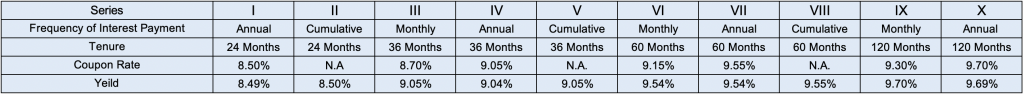 Coupon rates and effective yield