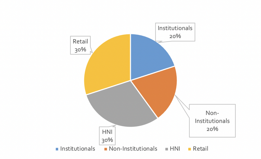 Allocation Ratio for U GRO Capital NCD IPO
