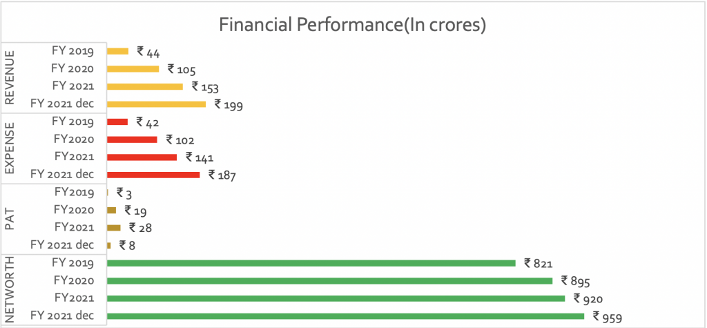 Financial Overview for U GRO Capital NCD IPO
