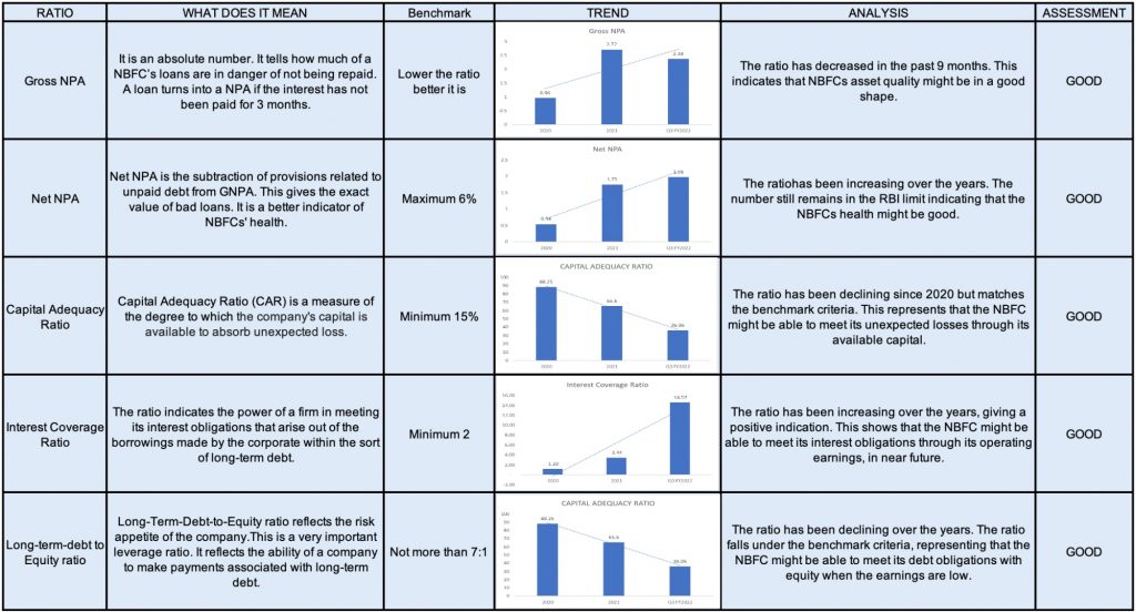 Ratio Analysis for U GRO Capital NCD IPO