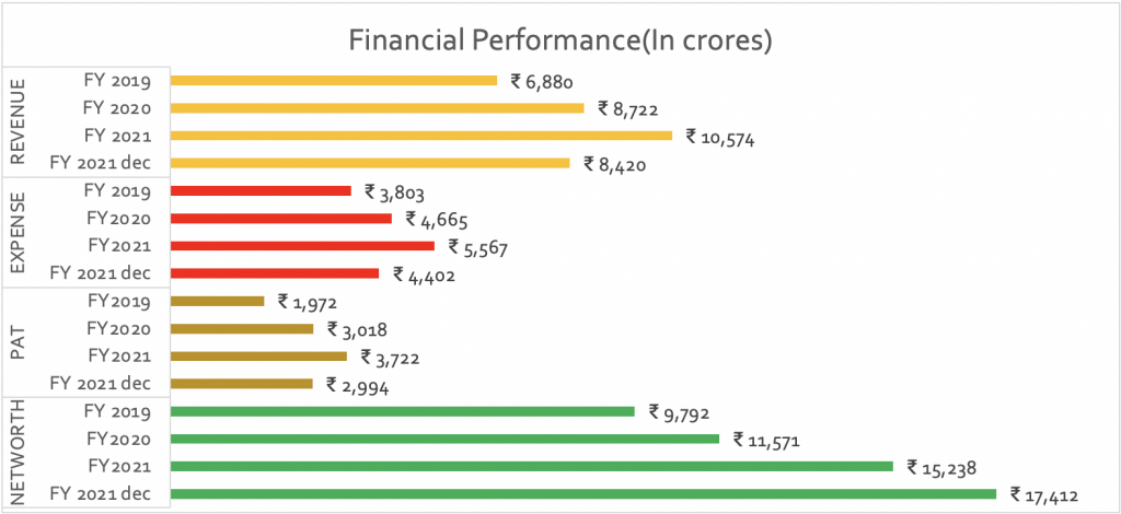 Financial Overview for Muthoot Finance Ltd IPO