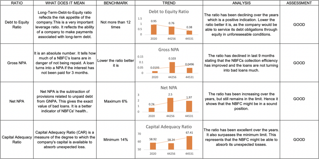 Ratio Analysis Dhani Loans and Services Limited NCD IPO