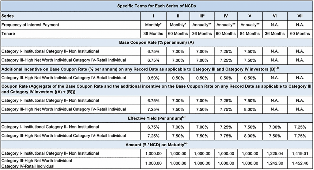 Coupon rates and effective yield